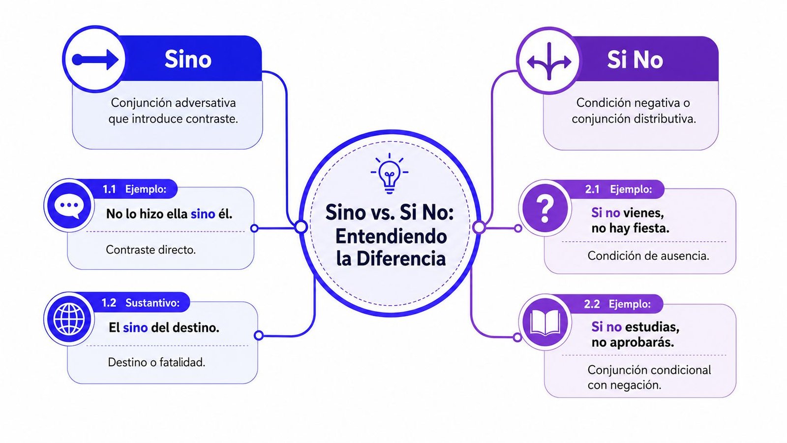Infografía educativa que explica la diferencia gramatical y el uso correcto entre sino y si no.