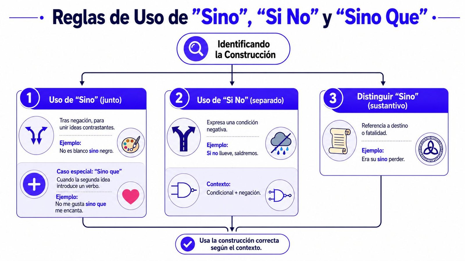 Infografía educativa que explica las reglas gramaticales para usar correctamente sino, si no y sino que.