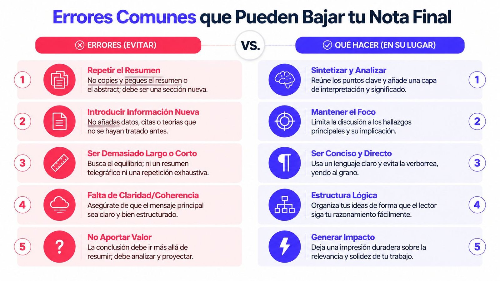 Infografía comparativa mostrando errores comunes en conclusiones académicas frente a las buenas prácticas recomendadas para estudiantes.