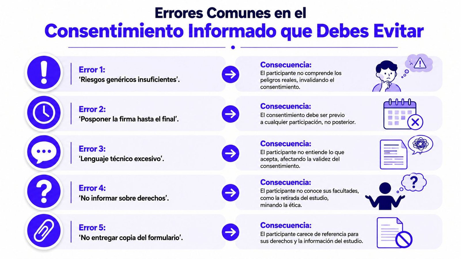 Infografía sobre los cinco errores más comunes al realizar un proceso de consentimiento informado en investigaciones.