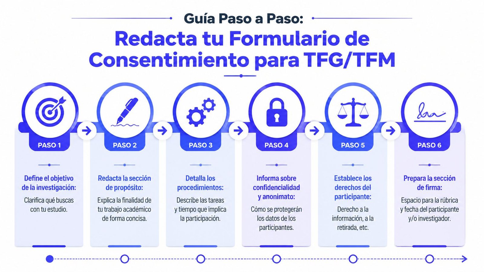 Infografía sobre cómo redactar un formulario de consentimiento informado para trabajos académicos TFG o TFM paso a paso.