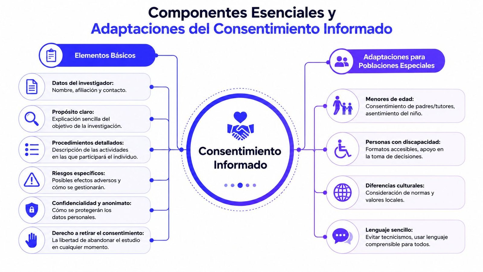 Infografía que muestra los componentes esenciales y adaptaciones necesarias para obtener un consentimiento informado en investigaciones.