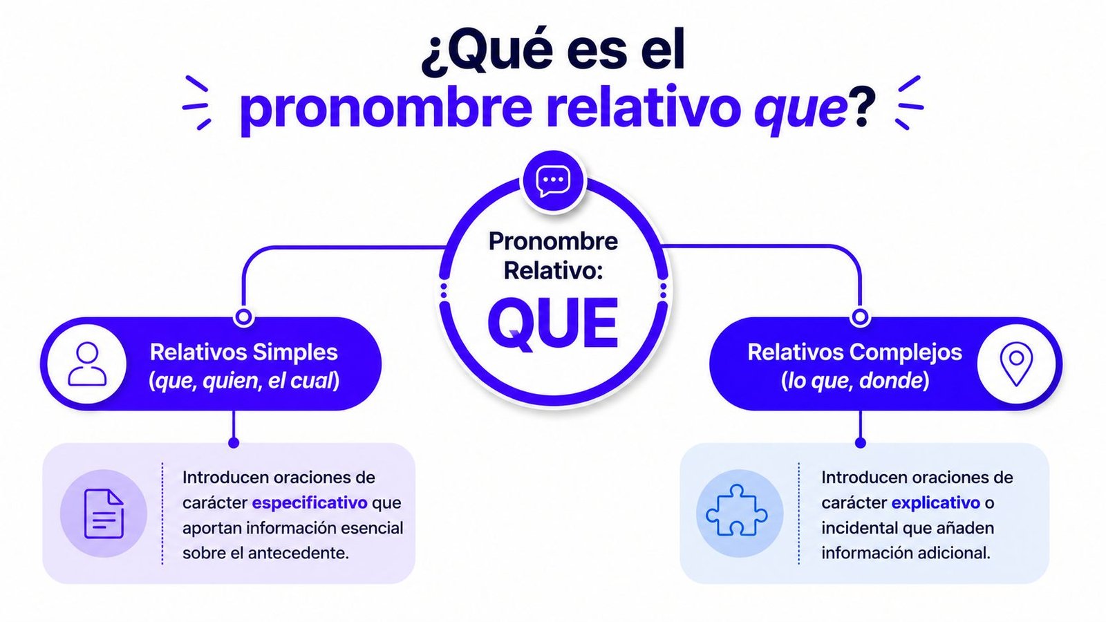 Diagrama educativo sobre el uso y la clasificación de los pronombres relativos que en el idioma español.