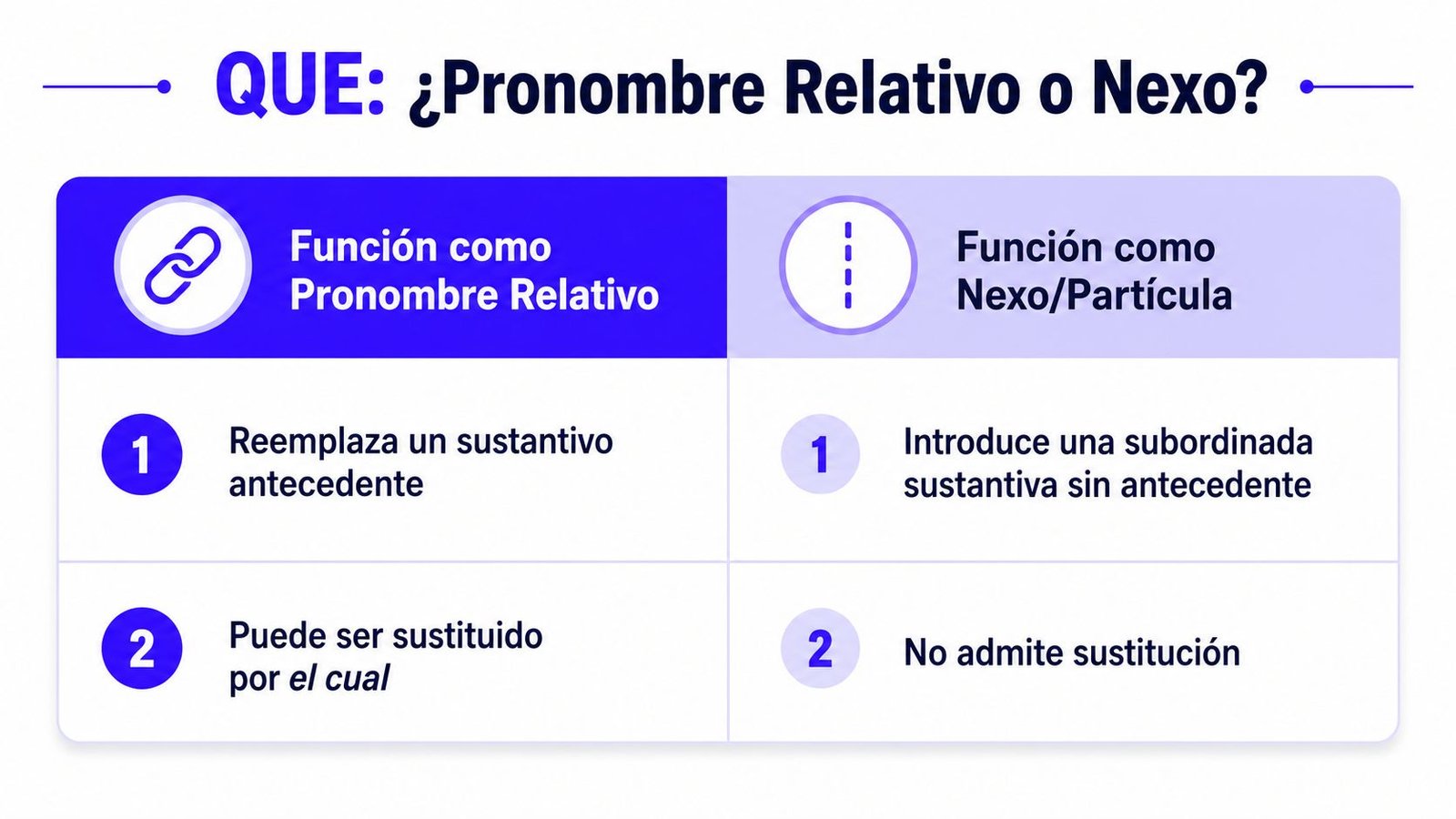 Tabla comparativa en español que explica las diferencias entre el 'que' como pronombre relativo y como nexo.