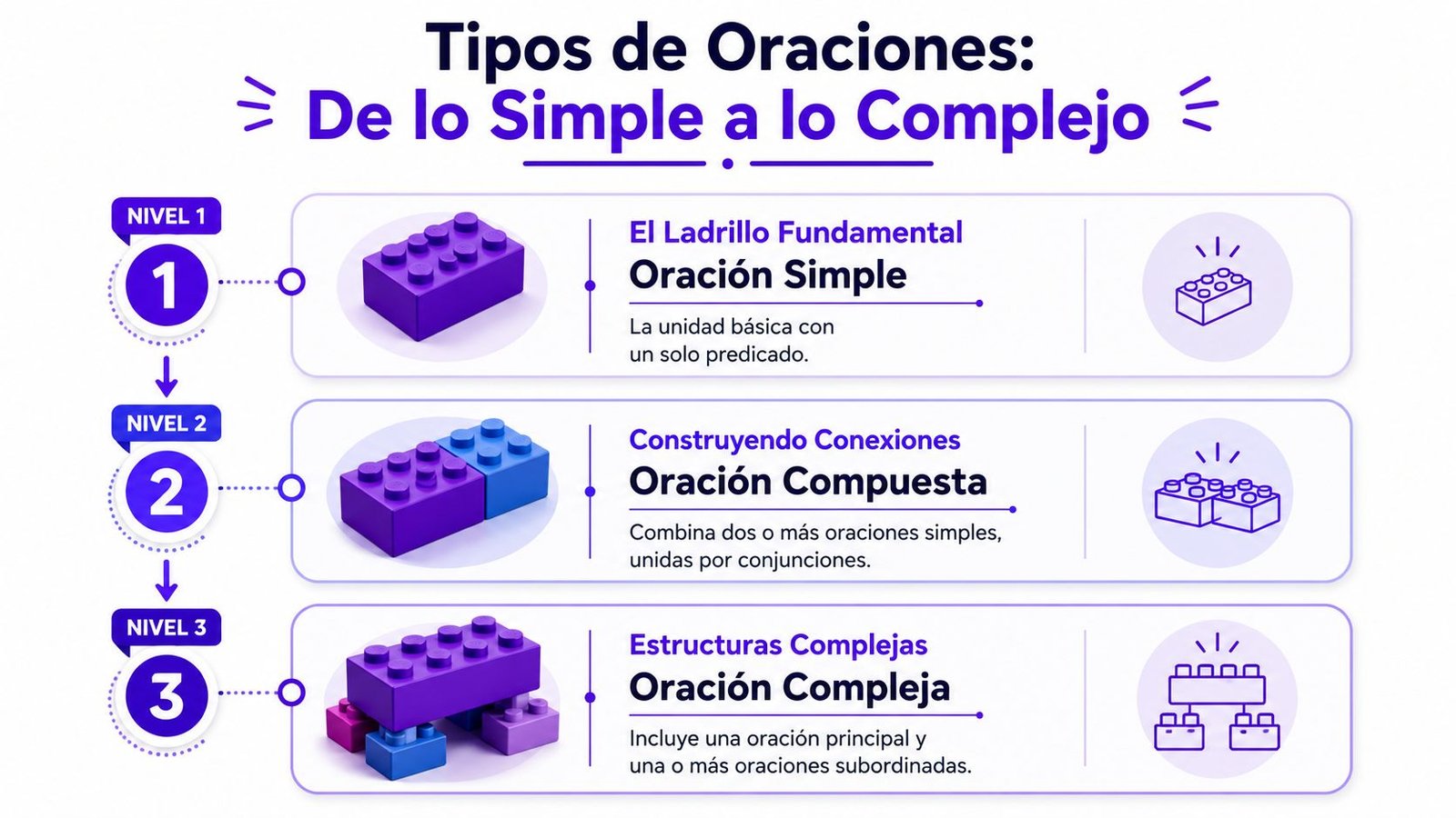Infografía educativa que explica los niveles de oraciones en español utilizando bloques de construcción como analogía visual.