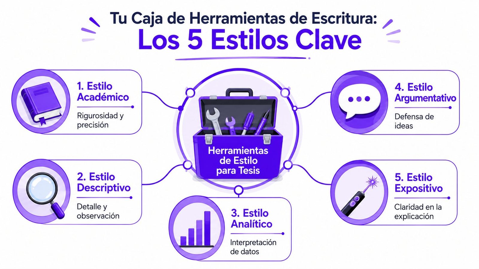 Gráfico sobre los 5 estilos de escritura esenciales para tesis, incluyendo académico, descriptivo, analítico, argumentativo y expositivo.