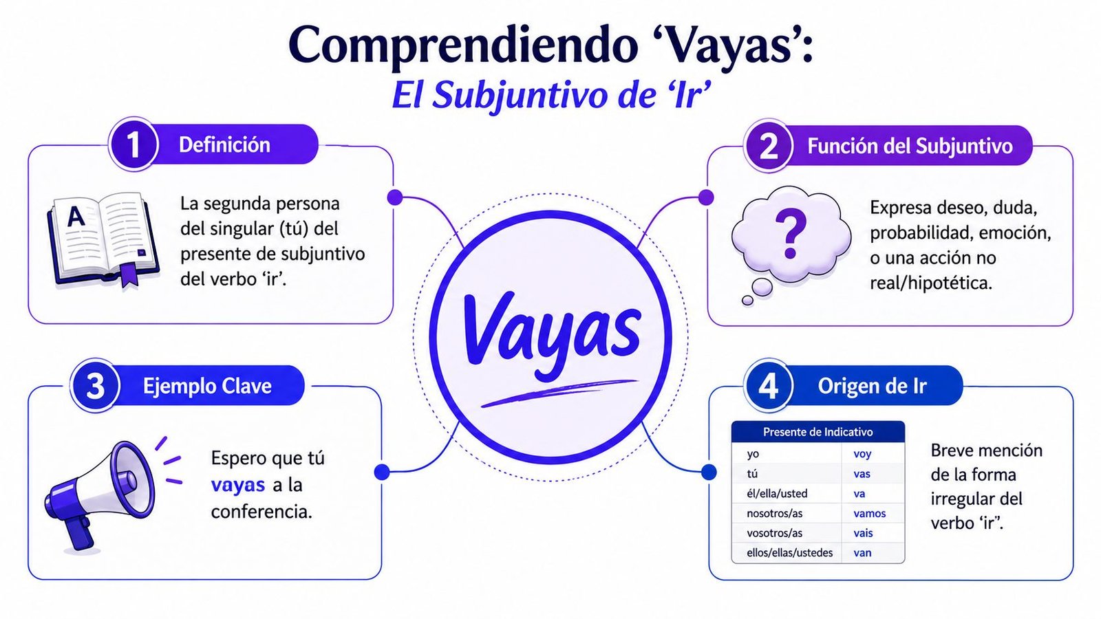 Un infográfico educativo explicando el uso del verbo ir en el modo subjuntivo español llamado vayas.
