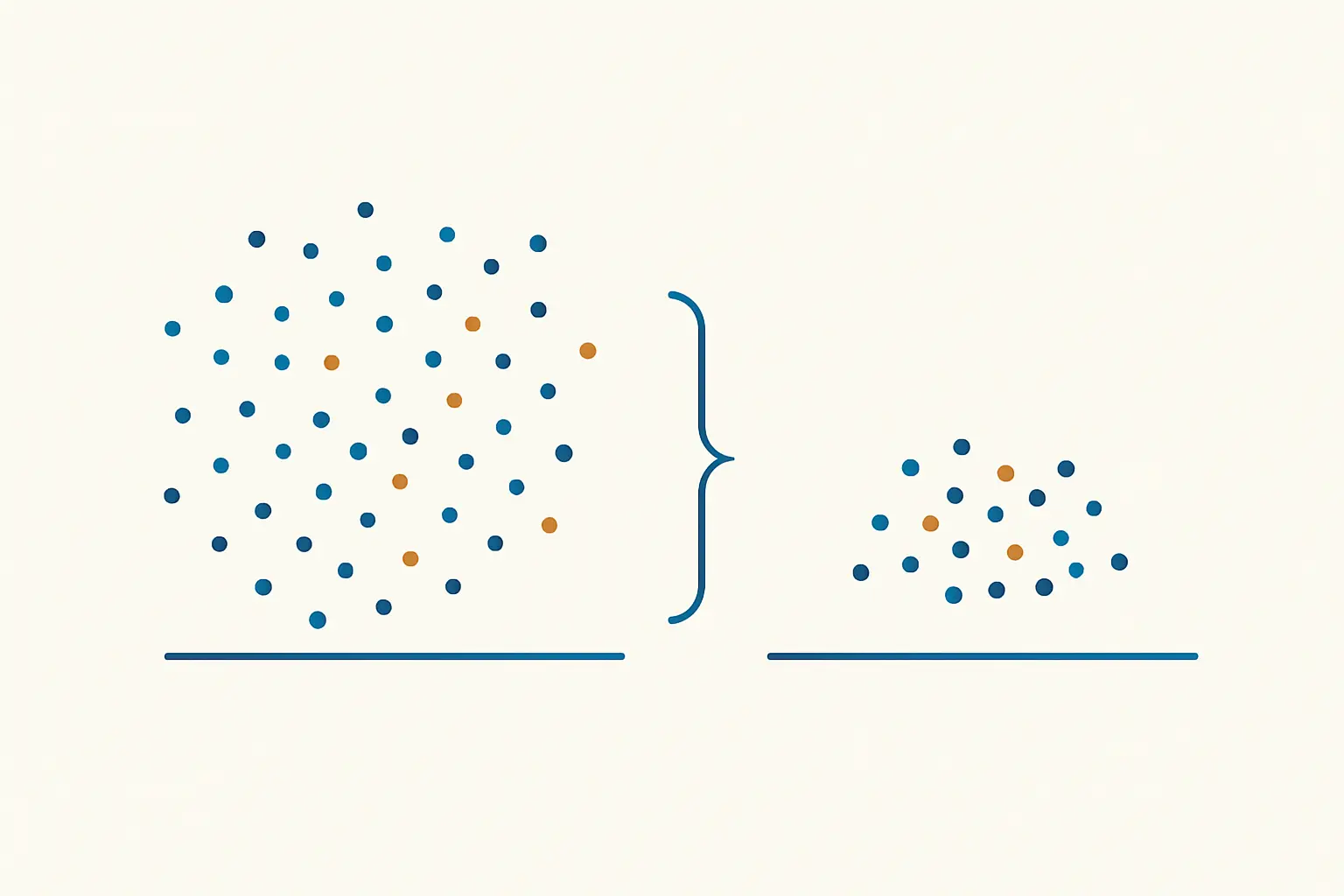 Dos nubes de puntos comparadas: la del antes dispersa y alta, la del después más baja y concentrada