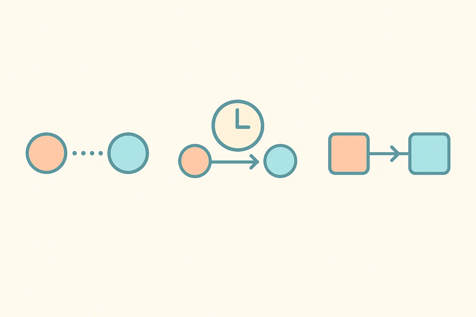 Tres diseños de investigación representados como diagramas simples de asociación, secuencia y experimento