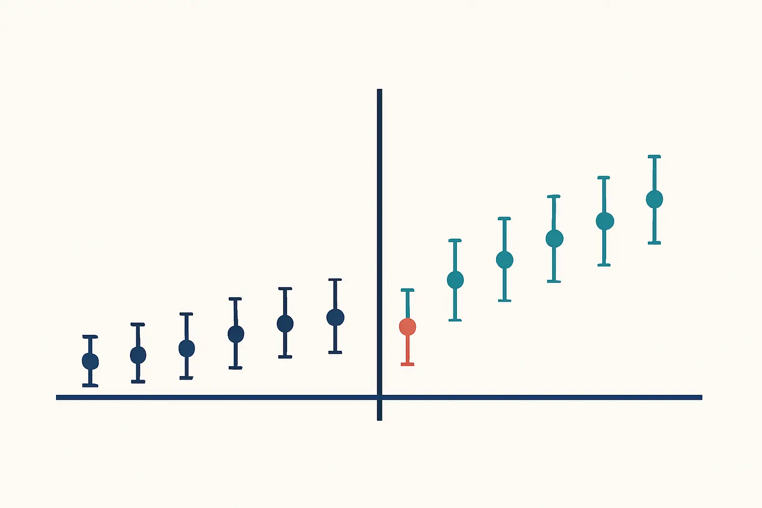 Gráfico conceptual de estudio de eventos con coeficientes previos pegados a la línea base y posteriores despegados