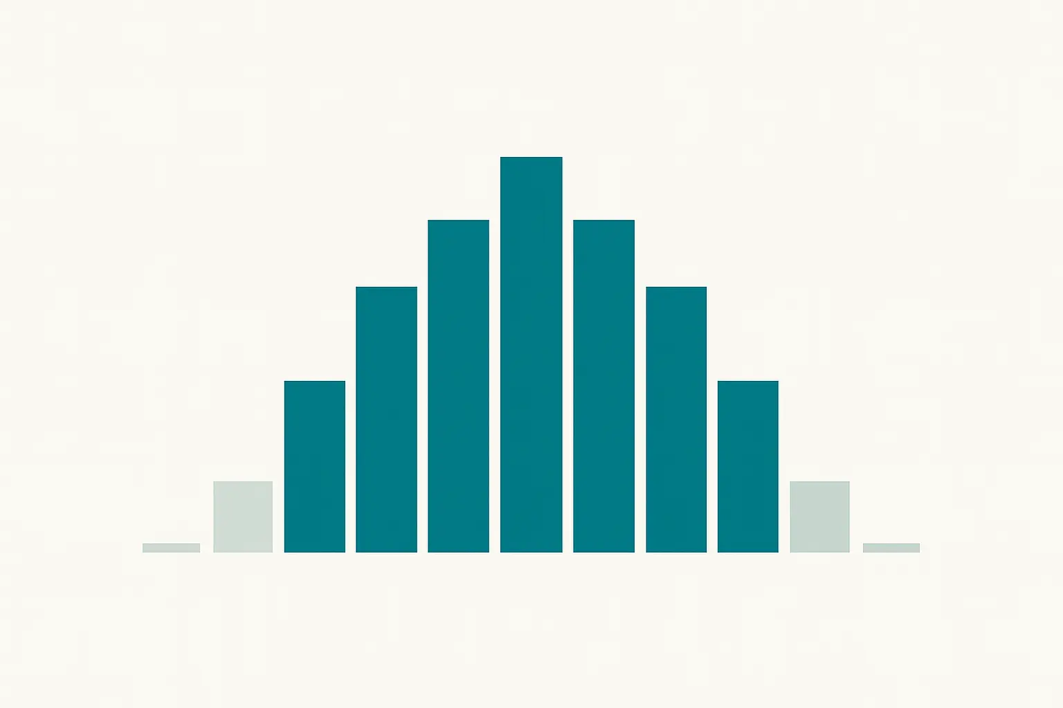 Distribución de la dificultad de los ítems: los muy fáciles y los muy difíciles aportan poca varianza