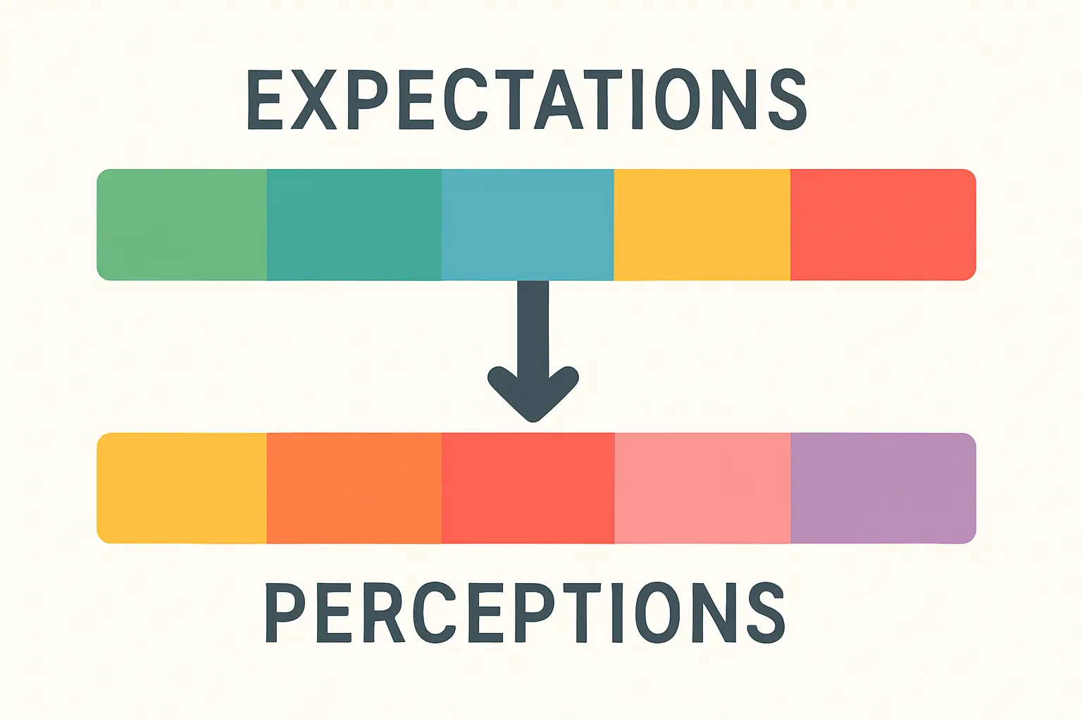 Esquema de la brecha entre expectativas y percepciones en el modelo SERVQUAL